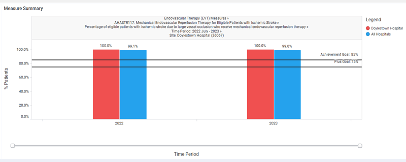 IAT Measure  Summary | Doylestown Health